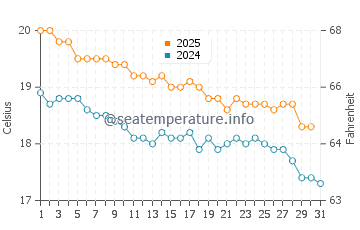 Ngunguru water temp chart in May