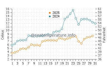 Temperature dell'acqua a Niagara-on-the-Lake a maggio