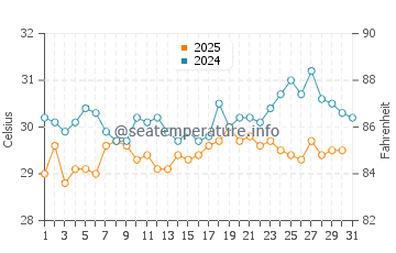 Temperature dell'acqua a Bluefields a maggio