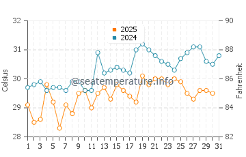 Temperatura da água em Granada em maio