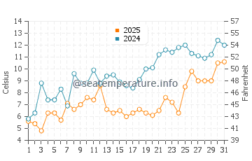 Nicolet Bay water temp chart in May