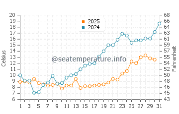Temperature dell'acqua a Nida a maggio