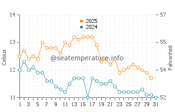 Temperature dell'acqua a Niebla a maggio