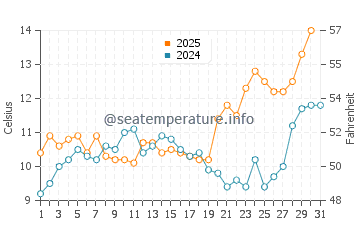 Temperature dell'acqua a Niechorze a maggio