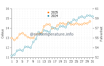 Nieuwpoort water temp chart in May