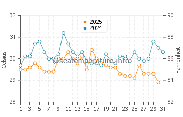 Temperatura vode u Lagos u svibnju