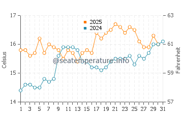 Nigran water temp chart in May
