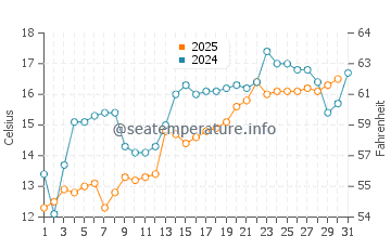 Niigata-Shi water temp chart in May