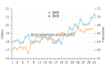 Wassertemperatur Nikiti im Mai