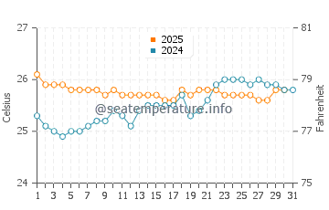 Nimitz Beach water temp chart in May