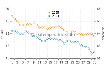 Temperatura da água em Ninety Mile Beach em maio