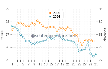 Temperatura vode u Greben Ningaloo u svibnju