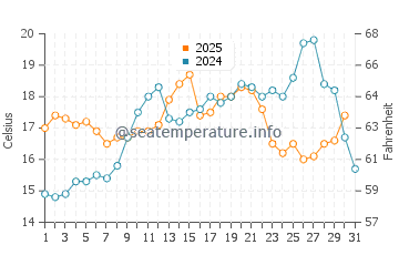 Temperature dell'acqua a Niolon a maggio