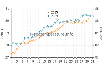Niquero water temp chart in May