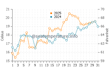 Nishinomiya water temp chart in May