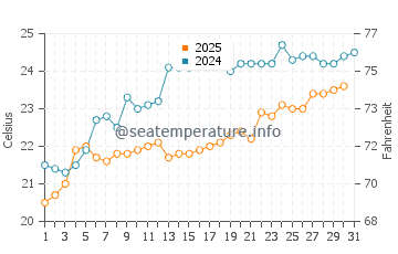 Nishinoomote water temp chart in May