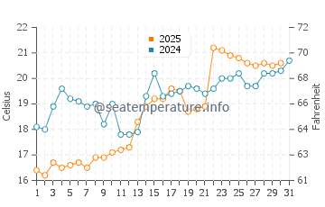 Nishio water temp chart in May
