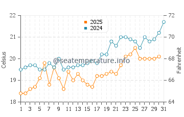 Nisyros water temp chart in May