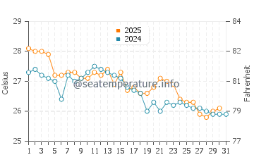Temperature dell'acqua a Nkhata Bay a maggio