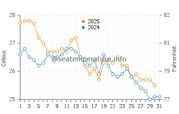 Temperature dell'acqua a Nkhotakota a maggio