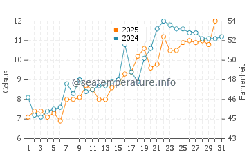 Temperatura vode u Noboribetsu u svibnju