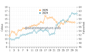 Nobska Beach water temp chart in May