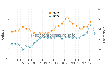 Noia water temp chart in May