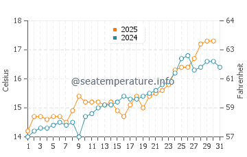 Temperature dell'acqua a Noja a maggio