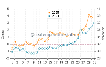 Temperature dell'acqua a Nome a maggio
