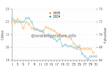 Temperature dell'acqua a Norah Head a maggio
