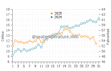 Temperature dell'acqua a Nordborg a maggio
