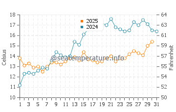 Wassertemperatur Norddeich im Mai
