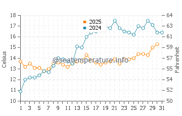 Temperature dell'acqua a Norden a maggio