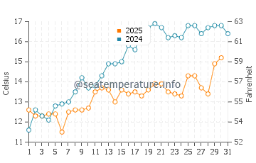 Temperature dell'acqua a Norderney a maggio