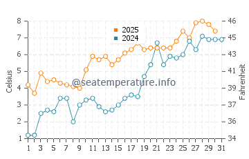 Temperature dell'acqua a Nordmaling a maggio