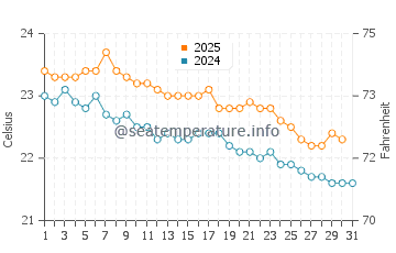 Temperature dell'acqua a Kingston a maggio