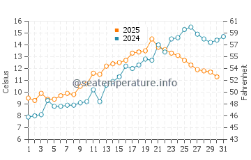 Temperature dell'acqua a Norheimsund a maggio