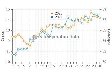 Normans Bay water temp chart in May