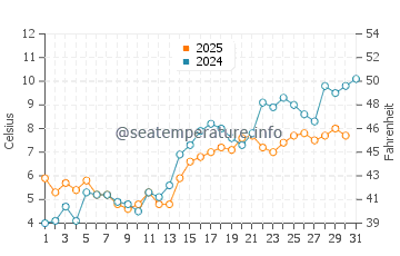Temperature dell'acqua a Norrsundet a maggio