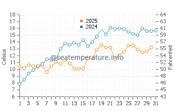 North Avenue Beach water temp chart in May