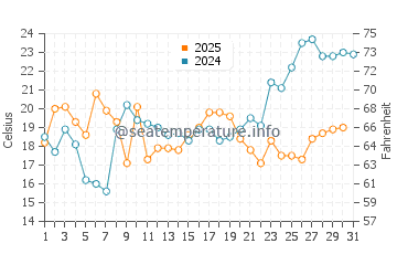 North East water temp chart in May
