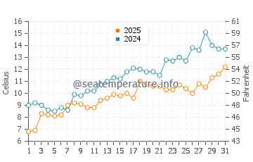 North Hampton water temp chart in May