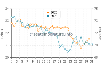 North Haven water temp chart in May