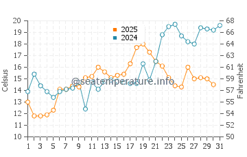 North Middletown water temp chart in May