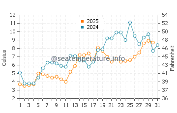 North Rustico water temp chart in May