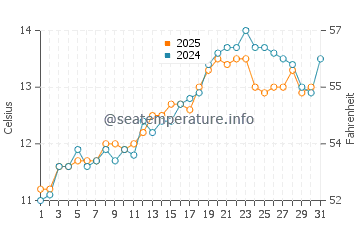 Temperature dell'acqua a North Sands a maggio