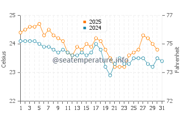 Temperature dell'acqua a North Stradbroke Island a maggio