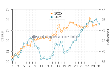 Temperature dell'acqua a North Topsail Beach a maggio
