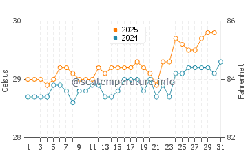 Wassertemperatur Rota im Mai