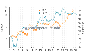 Northumberland Strait water temp chart in May